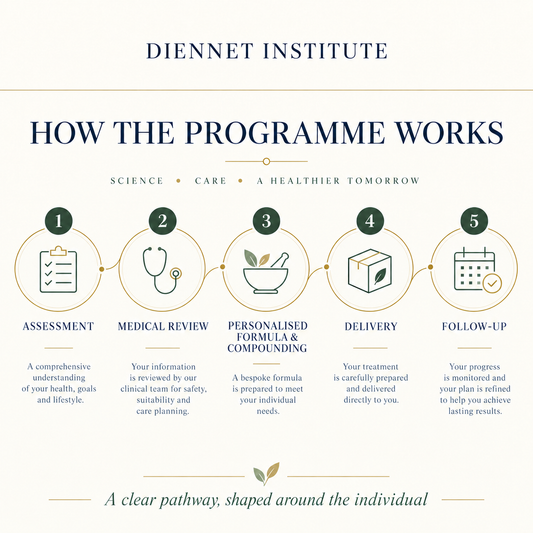 Five stages of the Diennet programme: assessment, medical review, personalised formula and compounding, delivery, and follow-up